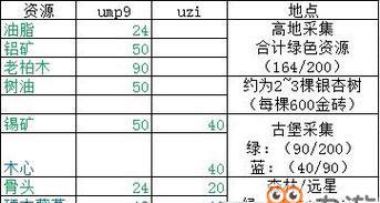 《明日之后17庄升级材料及配方一览》（游戏攻略大揭秘，快速升级17庄必备！）-第1张图片-游戏攻略港