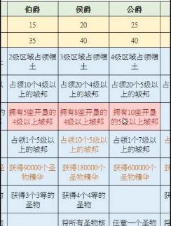 《剑与家园爵位系统详解》（探究游戏中的荣耀与权力）-第3张图片-游戏攻略港