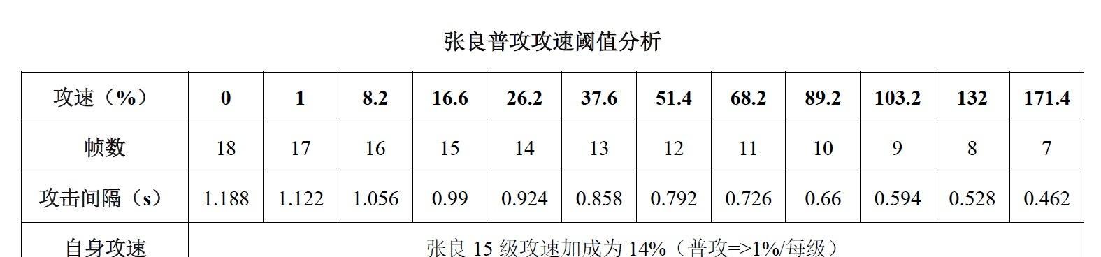 《张良出装细节详细攻略》（掌握张良的装备搭配，成就千里之隔）-第1张图片-游戏攻略港