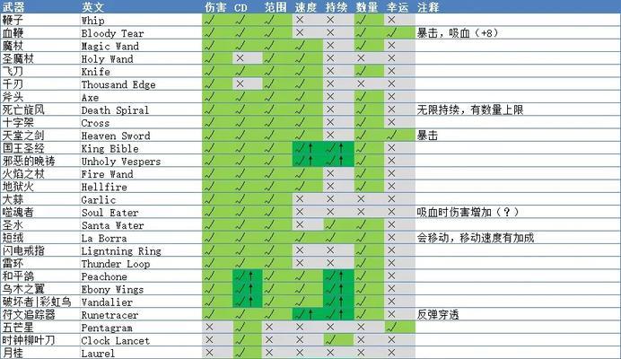 《吸血鬼幸存者全武器效果详解》（掌握武器特点，提升游戏胜率）-第2张图片-游戏攻略港