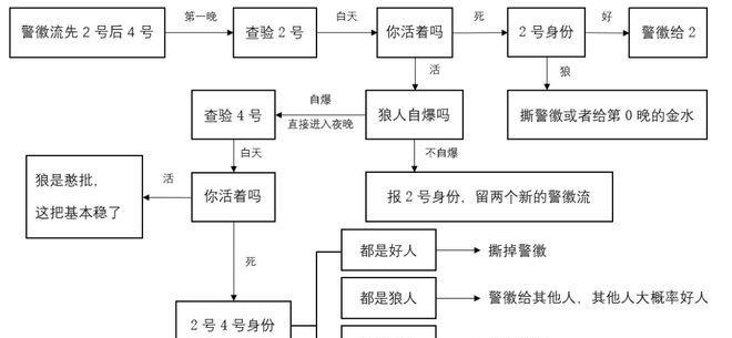 狼人杀手游猎人技巧攻略（迎战狼人，从猎人开始！）-第3张图片-游戏攻略港