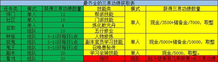 梦幻西游坐骑技能调整攻略（全面解读梦幻西游最新坐骑技能调整，助你在修真路上更进一步）-第1张图片-游戏攻略港