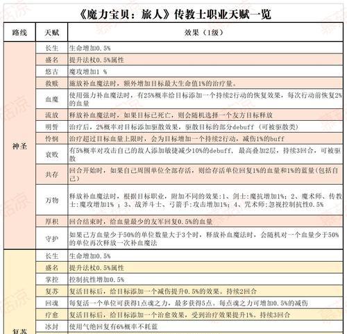 《探索魔法天赋技能加点攻略》（解锁你的潜能，成为无敌魔法师！）-第3张图片-游戏攻略港