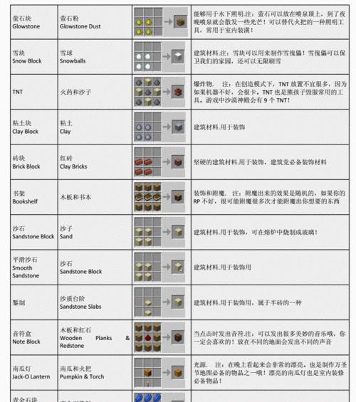 《我的世界手游攻略合成表图大揭秘》（完整版合成表图及关键道具一览，助你成为顶尖玩家！）-第3张图片-游戏攻略港