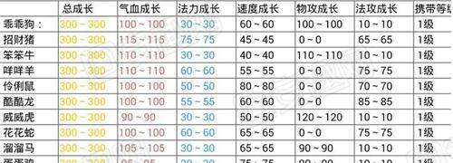 《问道手游一级宠物攻略大全》（寻找最强伙伴，一级宠物养成指南！）-第3张图片-游戏攻略港