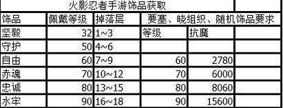 火影忍者手游副本7章攻略（挑战七章，成为真正的忍者！）-第1张图片-游戏攻略港