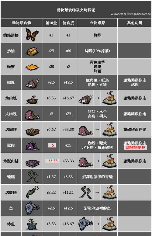 饥荒手游攻略（探索食物世界，保持存活的关键）-第2张图片-游戏攻略港