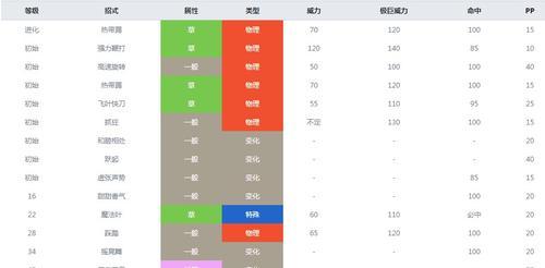 《攻略精灵宝可梦手游加点技巧》（掌握加点技巧，打造最强战队）-第2张图片-游戏攻略港