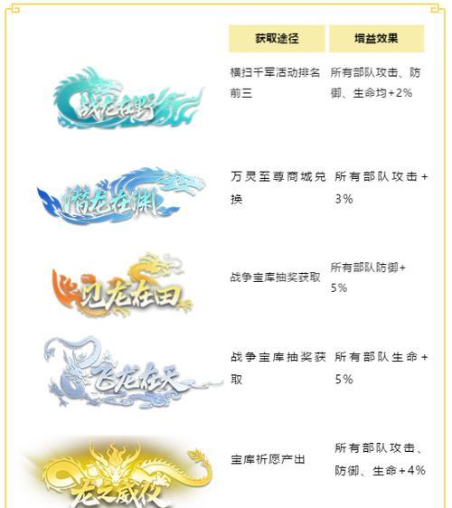 神龙战争手游攻略（揭秘胜利的关键策略，带你成为真正的战争之王）-第1张图片-游戏攻略港