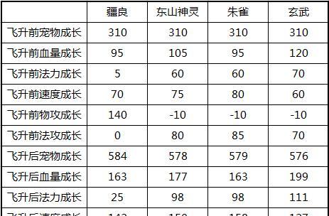问道手游新区冲级攻略（打造顶尖角色，成为冲级高手！）-第2张图片-游戏攻略港