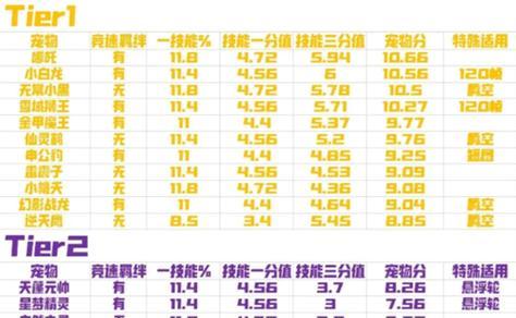《探寻梦想世界手游中的宠物攻略》（揭秘宠物技能搭配，助你称霸游戏世界）-第2张图片-游戏攻略港