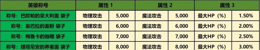 《龙之谷黑龙巢穴装备要求揭秘》（挑战黑龙巢穴，必备装备一览）-第3张图片-游戏攻略港