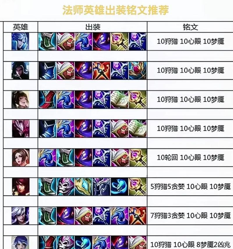 《曙光英雄出装法师攻略》（打造最强法师阵容，征战沙场）-第1张图片-游戏攻略港