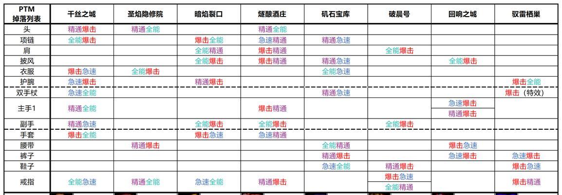 无等级限制装备（突破等级束缚，展现无尽潜力）-第2张图片-游戏攻略港