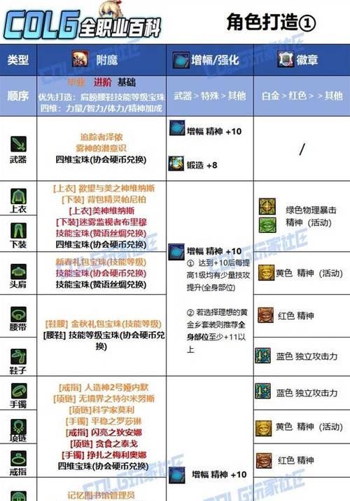 《DNF斗气装备究竟能坚持多久？》（斗气装备耐久度浅析，揭秘关键因素）-第1张图片-游戏攻略港