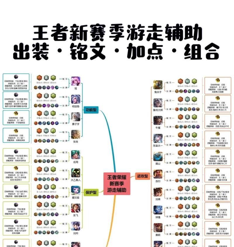 《王者荣耀脑洞出装攻略》（发挥想象力，开启全新玩法）-第3张图片-游戏攻略港